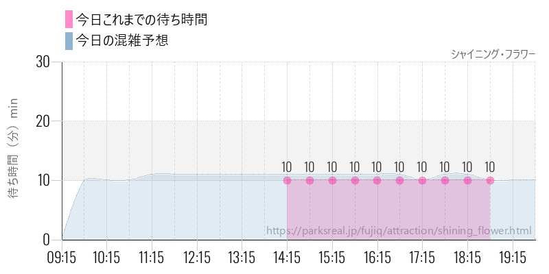 シャイニング・フラワーの今日これまでの待ち時間と混雑予想