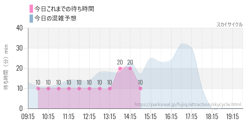 スカイサイクルの今日これまでの待ち時間と混雑予想