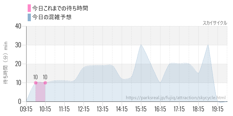 スカイサイクルの今日これまでの待ち時間と混雑予想