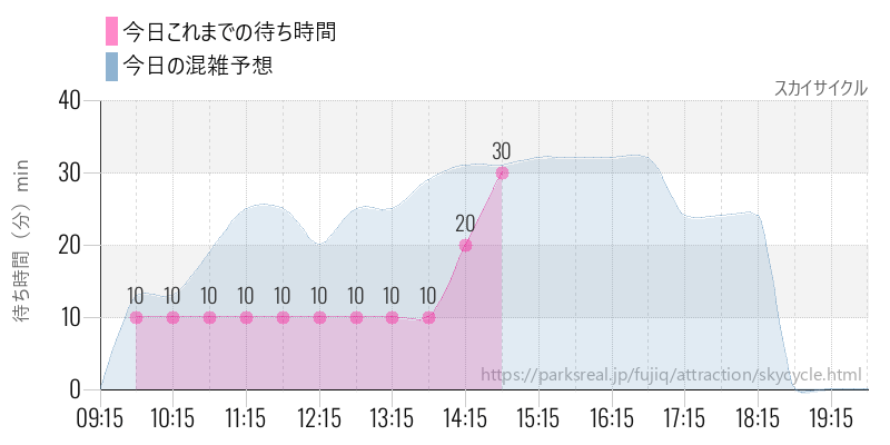スカイサイクルの今日これまでの待ち時間と混雑予想