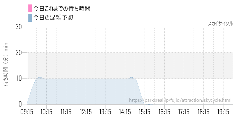 スカイサイクルの今日これまでの待ち時間と混雑予想