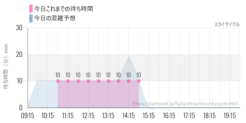 スカイサイクルの今日これまでの待ち時間と混雑予想