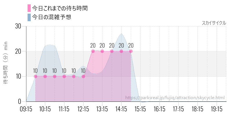 スカイサイクルの今日これまでの待ち時間と混雑予想