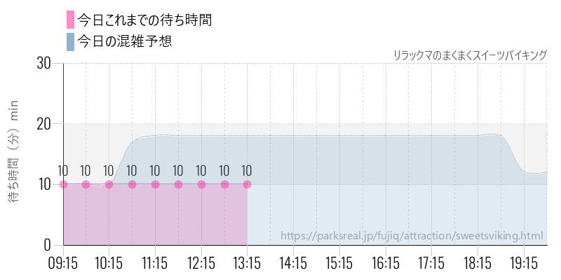 リラックマのまくまくスイーツバイキングの今日これまでの待ち時間と混雑予想