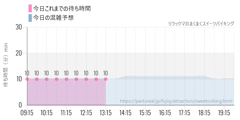 リラックマのまくまくスイーツバイキングの今日これまでの待ち時間と混雑予想