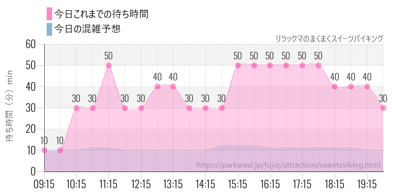 リラックマのまくまくスイーツバイキングの今日これまでの待ち時間と混雑予想