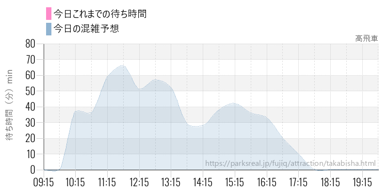 高飛車の今日これまでの待ち時間と混雑予想
