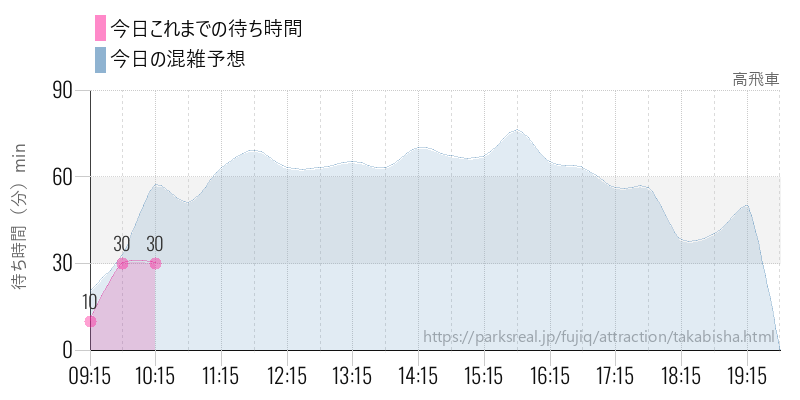 高飛車の今日これまでの待ち時間と混雑予想