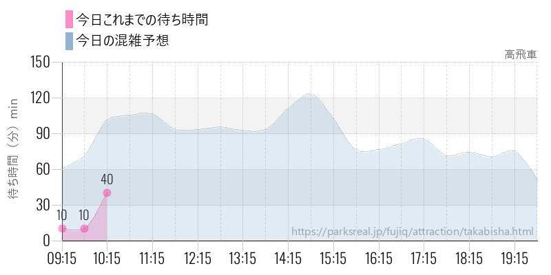 高飛車の今日これまでの待ち時間と混雑予想