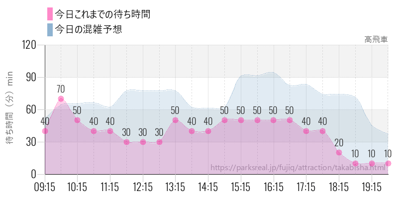 高飛車の今日これまでの待ち時間と混雑予想