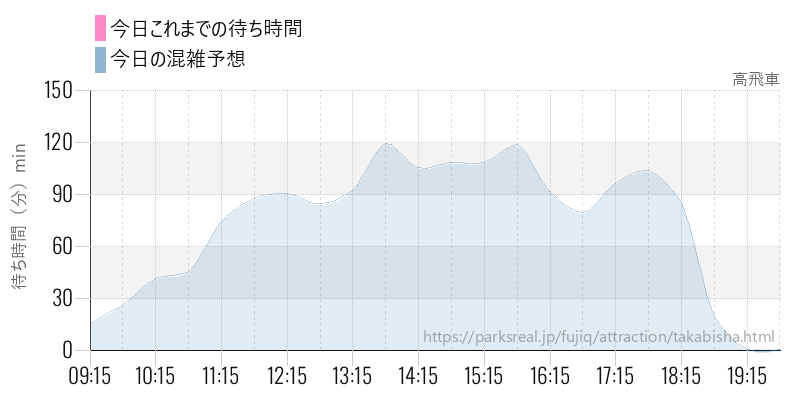 高飛車の今日これまでの待ち時間と混雑予想