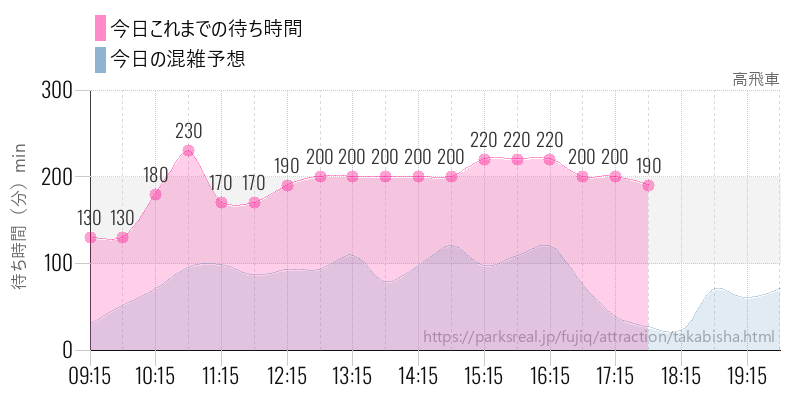 高飛車の今日これまでの待ち時間と混雑予想