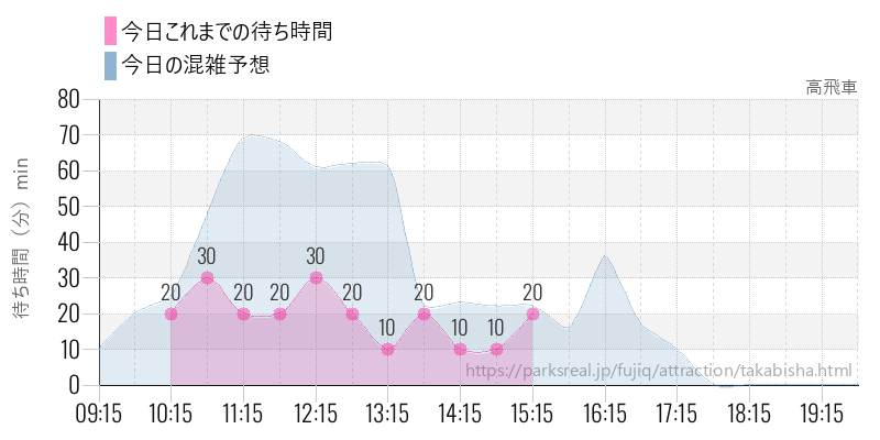 高飛車の今日これまでの待ち時間と混雑予想