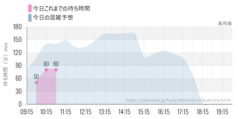 高飛車の今日これまでの待ち時間と混雑予想