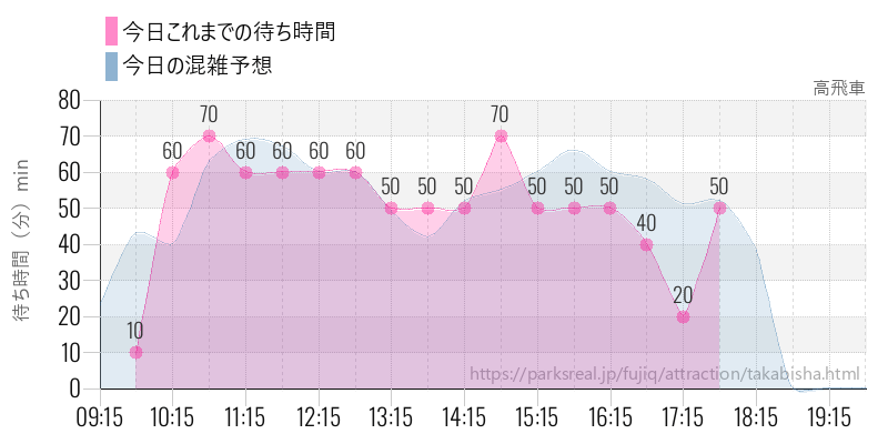 高飛車の今日これまでの待ち時間と混雑予想