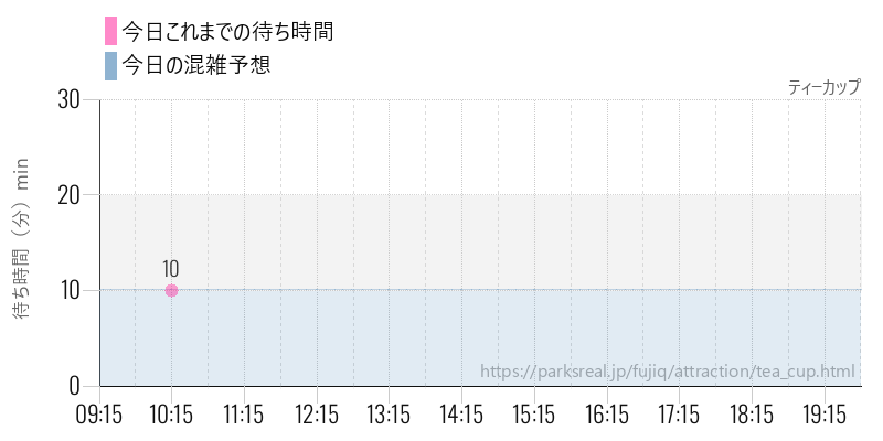 ティーカップの今日これまでの待ち時間と混雑予想