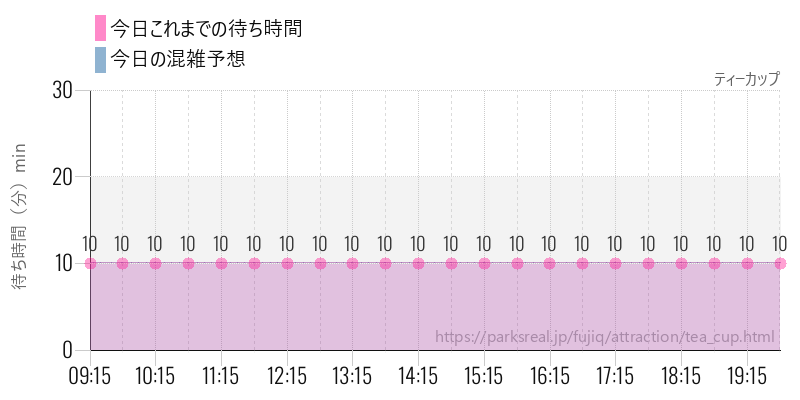 ティーカップの今日これまでの待ち時間と混雑予想