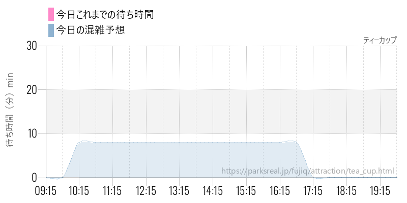ティーカップの今日これまでの待ち時間と混雑予想