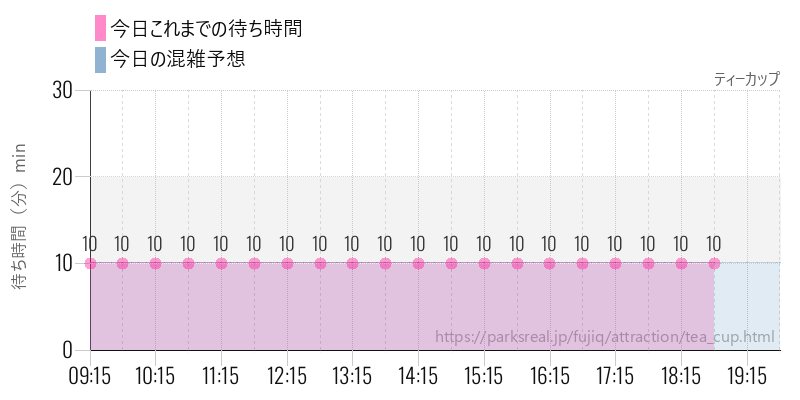 ティーカップの今日これまでの待ち時間と混雑予想