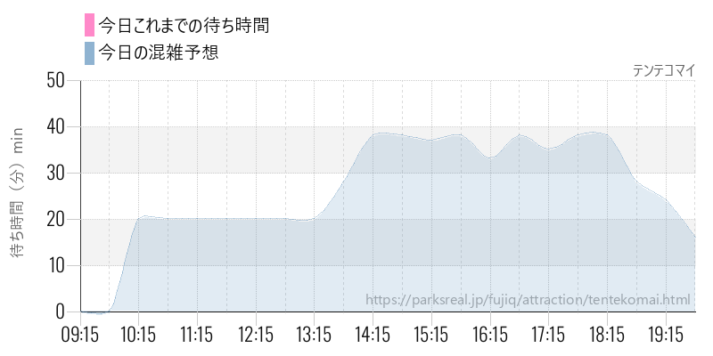 テンテコマイの今日これまでの待ち時間と混雑予想