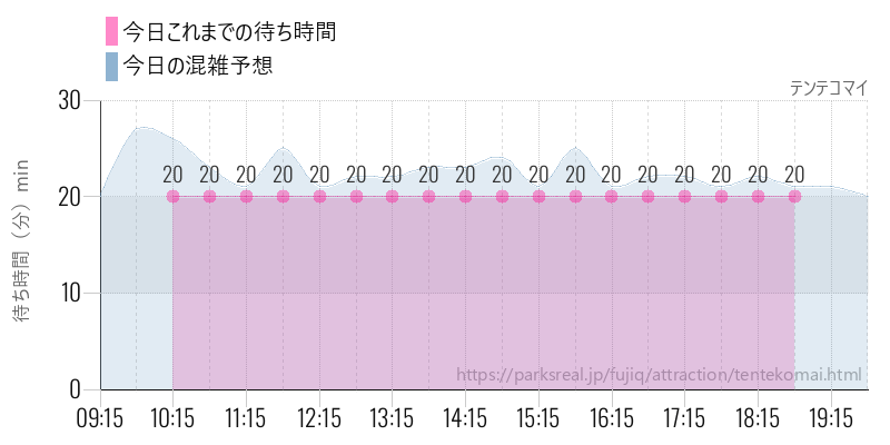 テンテコマイの今日これまでの待ち時間と混雑予想