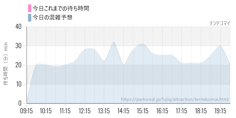 テンテコマイの今日これまでの待ち時間と混雑予想