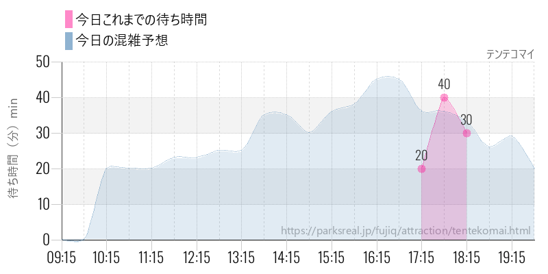 テンテコマイの今日これまでの待ち時間と混雑予想