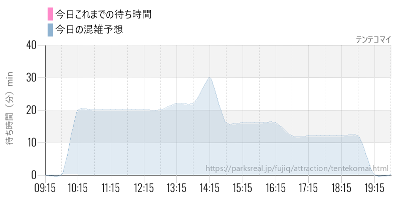 テンテコマイの今日これまでの待ち時間と混雑予想