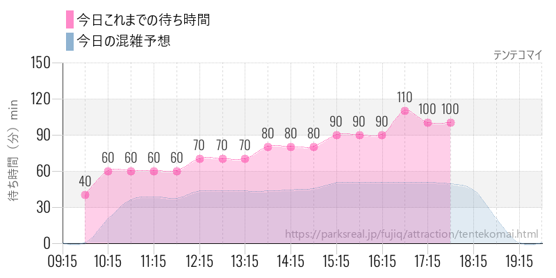テンテコマイの今日これまでの待ち時間と混雑予想