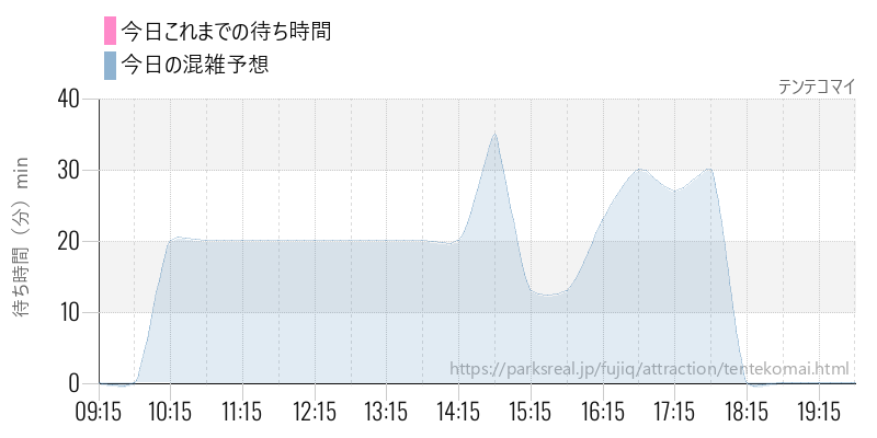 テンテコマイの今日これまでの待ち時間と混雑予想
