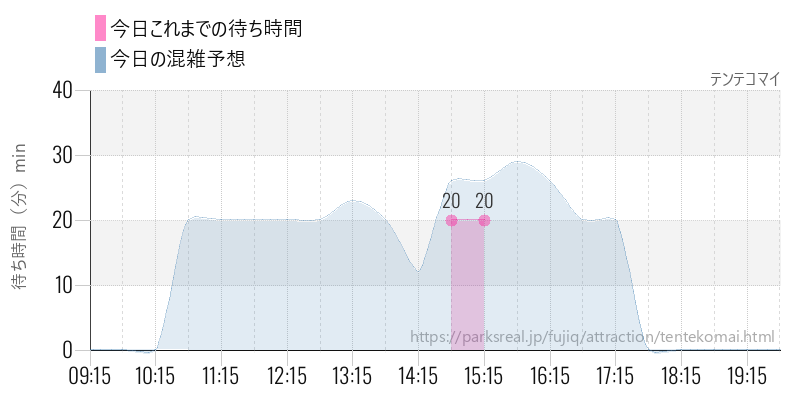 テンテコマイの今日これまでの待ち時間と混雑予想
