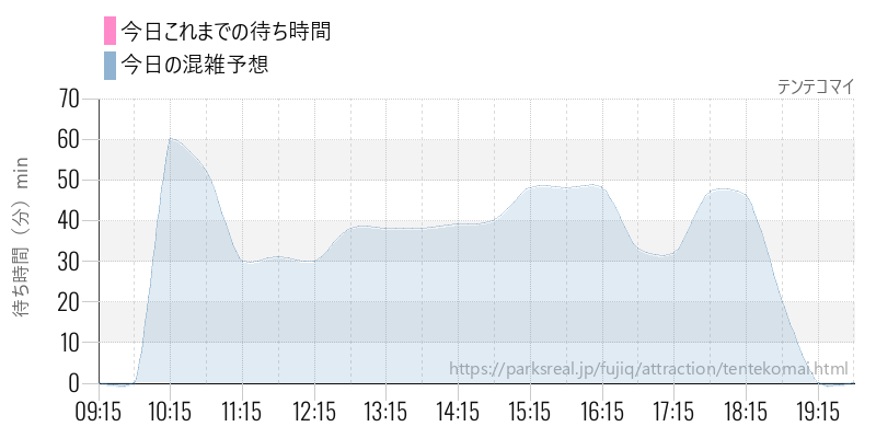 テンテコマイの今日これまでの待ち時間と混雑予想
