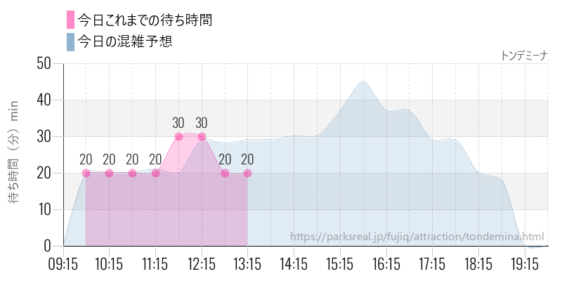 トンデミーナの今日これまでの待ち時間と混雑予想