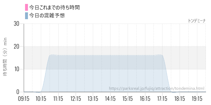 トンデミーナの今日これまでの待ち時間と混雑予想