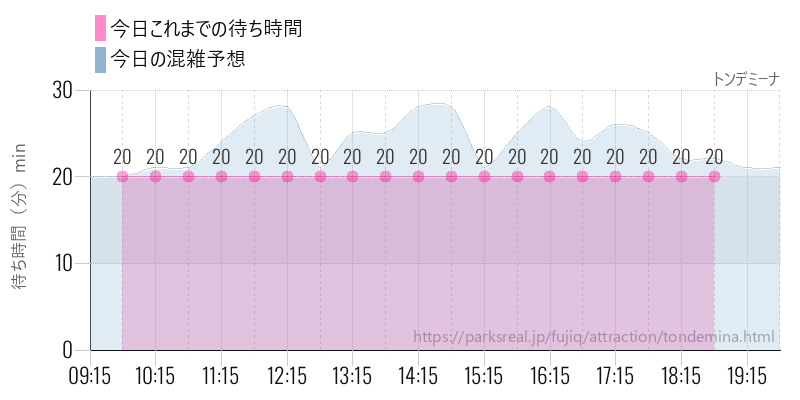 トンデミーナの今日これまでの待ち時間と混雑予想