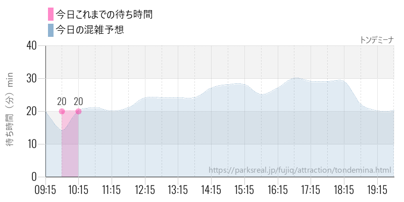 トンデミーナの今日これまでの待ち時間と混雑予想