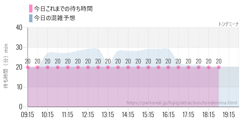 トンデミーナの今日これまでの待ち時間と混雑予想