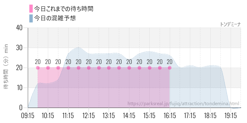 トンデミーナの今日これまでの待ち時間と混雑予想