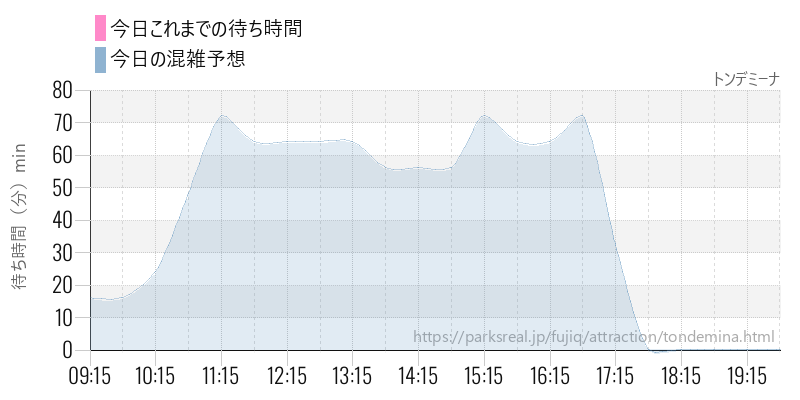 トンデミーナの今日これまでの待ち時間と混雑予想