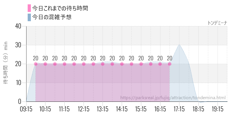 トンデミーナの今日これまでの待ち時間と混雑予想