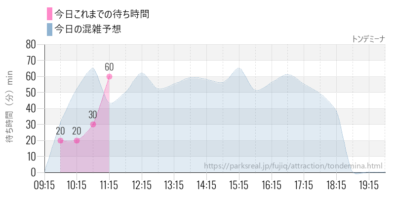 トンデミーナの今日これまでの待ち時間と混雑予想
