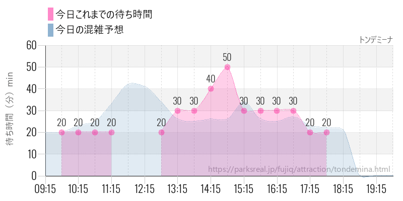 トンデミーナの今日これまでの待ち時間と混雑予想