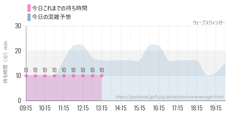 ウェーブスウィンガーの今日これまでの待ち時間と混雑予想