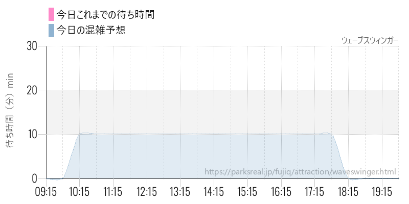 ウェーブスウィンガーの今日これまでの待ち時間と混雑予想