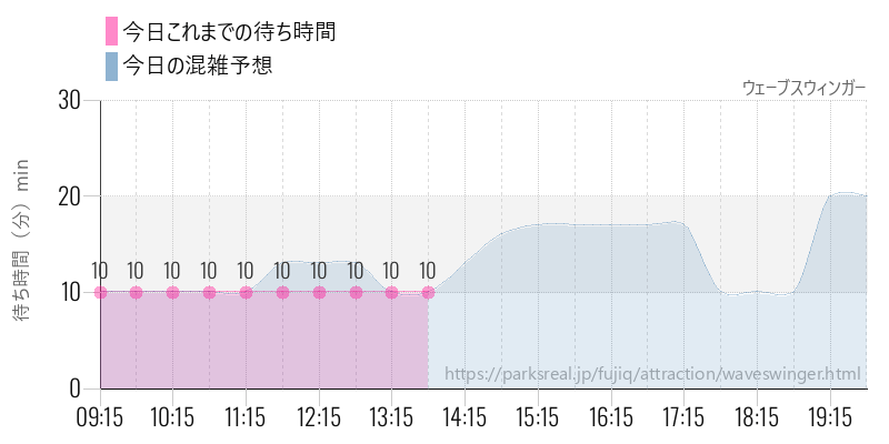 ウェーブスウィンガーの今日これまでの待ち時間と混雑予想