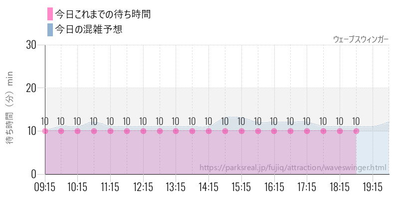 ウェーブスウィンガーの今日これまでの待ち時間と混雑予想