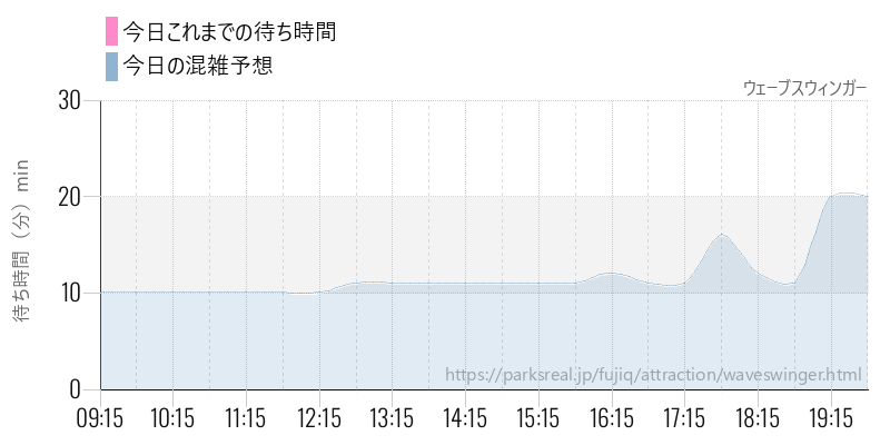 ウェーブスウィンガーの今日これまでの待ち時間と混雑予想