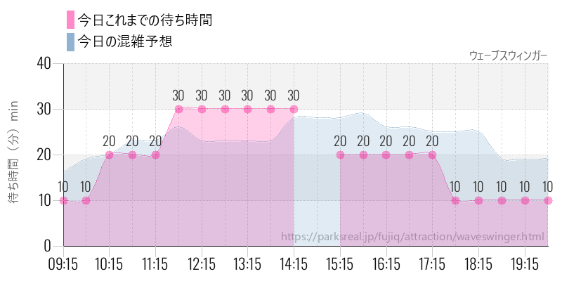 ウェーブスウィンガーの今日これまでの待ち時間と混雑予想