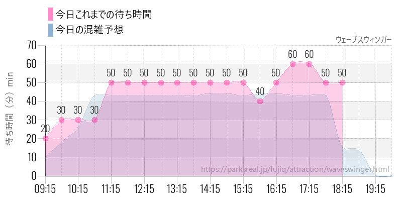 ウェーブスウィンガーの今日これまでの待ち時間と混雑予想