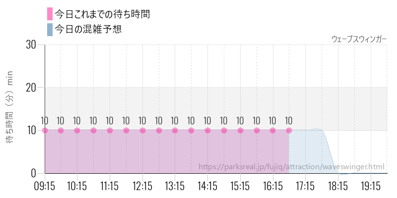 ウェーブスウィンガーの今日これまでの待ち時間と混雑予想